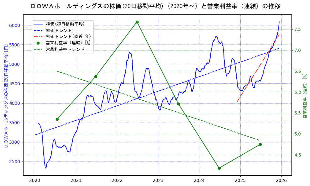ＤＯＷＡホールディングスの過去5年間の株価と営業利益率の推移を示す2軸グラフ。株価の回帰直線、営業利益率の回帰直線、直近1年間の株価回帰直線を含み、業績と市場評価の関係性を視覚化。