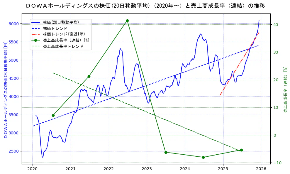 ＤＯＷＡホールディングスの過去5年間の株価と売上高成長率の推移を示す2軸グラフ。株価の回帰直線、売上高成長率の回帰直線、直近1年間の株価回帰直線を含み、財務指標と市場評価の関係性を視覚化。