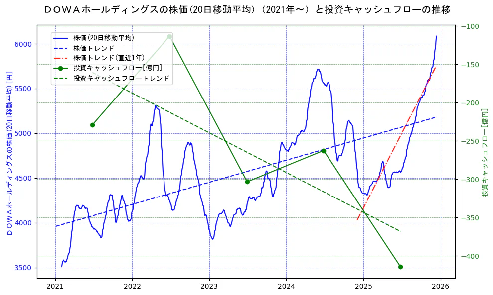 ＤＯＷＡホールディングスの過去5年間の株価と投資キャッシュフローの推移を示す2軸グラフ。株価の回帰直線、投資キャッシュフローの回帰直線、直近1年間の株価回帰直線を含み、財務指標と市場評価の関係性を視覚化。