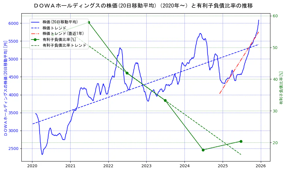 ＤＯＷＡホールディングスの過去5年間の株価と有利子負債比率の推移を示す2軸グラフ。株価の回帰直線、有利子負債比率の回帰直線、直近1年間の株価回帰直線を含み、財務指標と市場評価の関係性を視覚化。