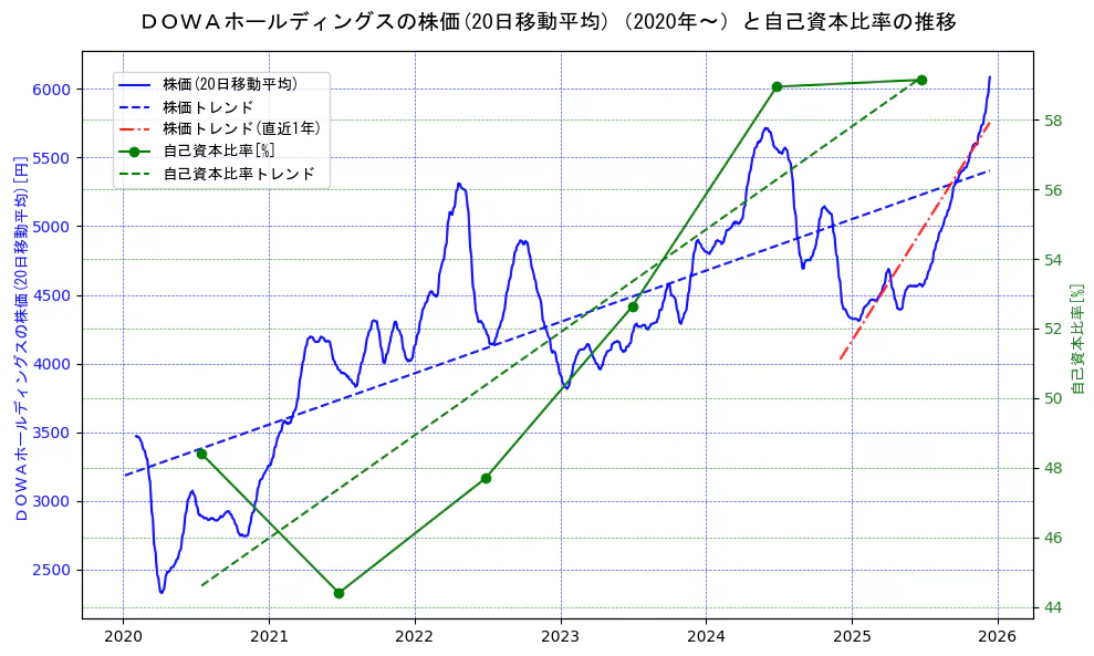 ＤＯＷＡホールディングスの過去5年間の株価と自己資本比率の推移を示す2軸グラフ。株価の回帰直線、自己資本比率の回帰直線、直近1年間の株価回帰直線を含み、財務指標と市場評価の関係性を視覚化。