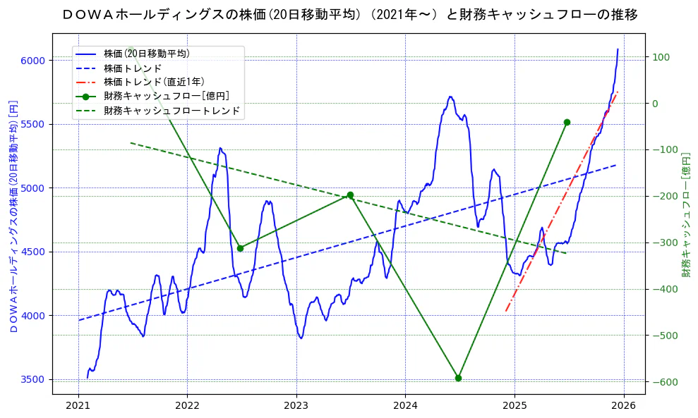 ＤＯＷＡホールディングスの過去5年間の株価と財務キャッシュフローの推移を示す2軸グラフ。株価の回帰直線、財務キャッシュフローの回帰直線、直近1年間の株価回帰直線を含み、財務指標と市場評価の関係性を視覚化。