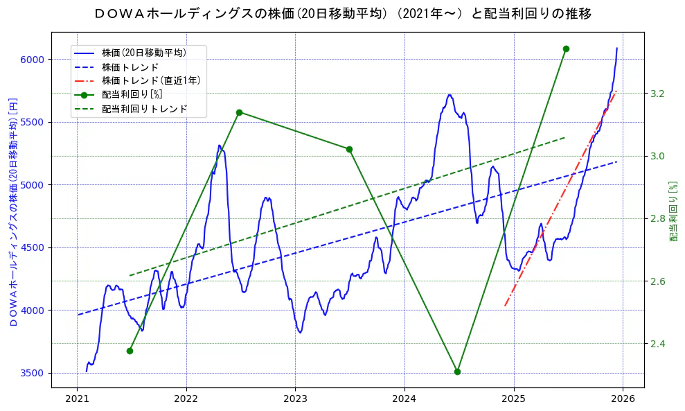 ＤＯＷＡホールディングスの過去5年間の株価と配当利回りの推移を示す2軸グラフ。株価の回帰直線、配当利回りの回帰直線、直近1年間の株価回帰直線を含み、財務指標と市場評価の関係性を視覚化。