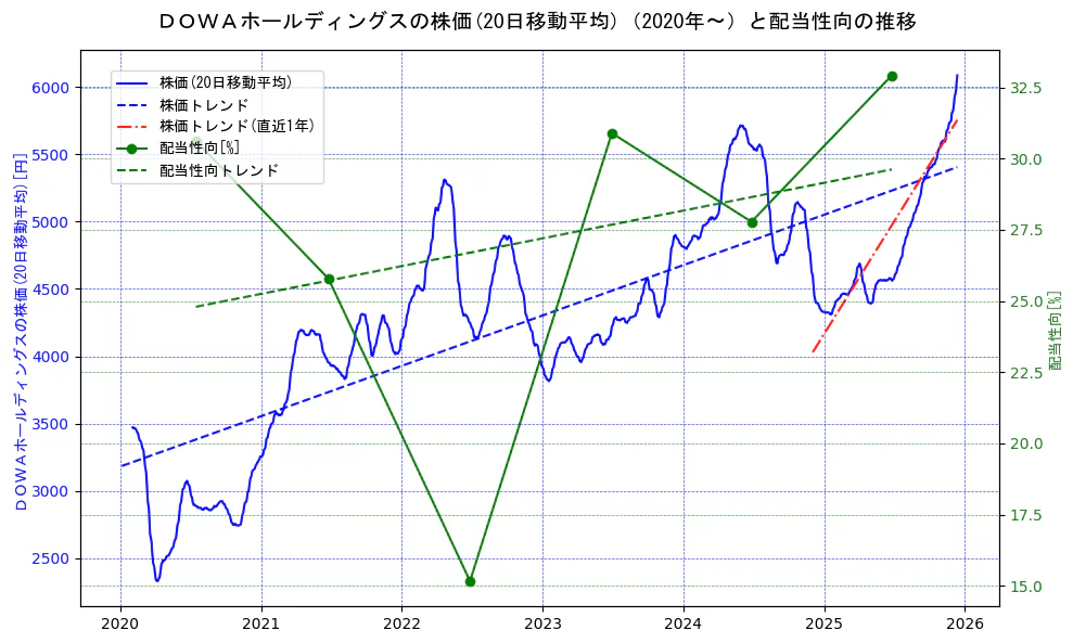 ＤＯＷＡホールディングスの過去5年間の株価と配当性向の推移を示す2軸グラフ。株価の回帰直線、配当性向の回帰直線、直近1年間の株価回帰直線を含み、財務指標と市場評価の関係性を視覚化。