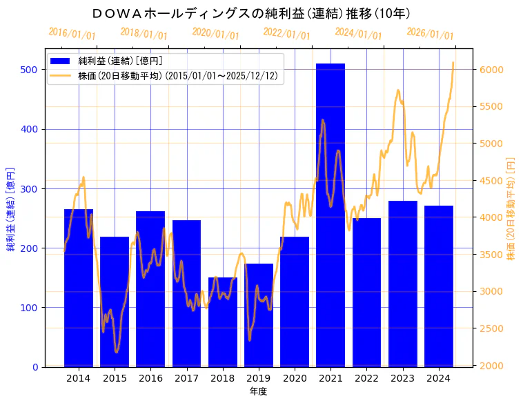 ＤＯＷＡホールディングス株式会社の純利益(連結)と株価の10年間推移（2軸グラフ）