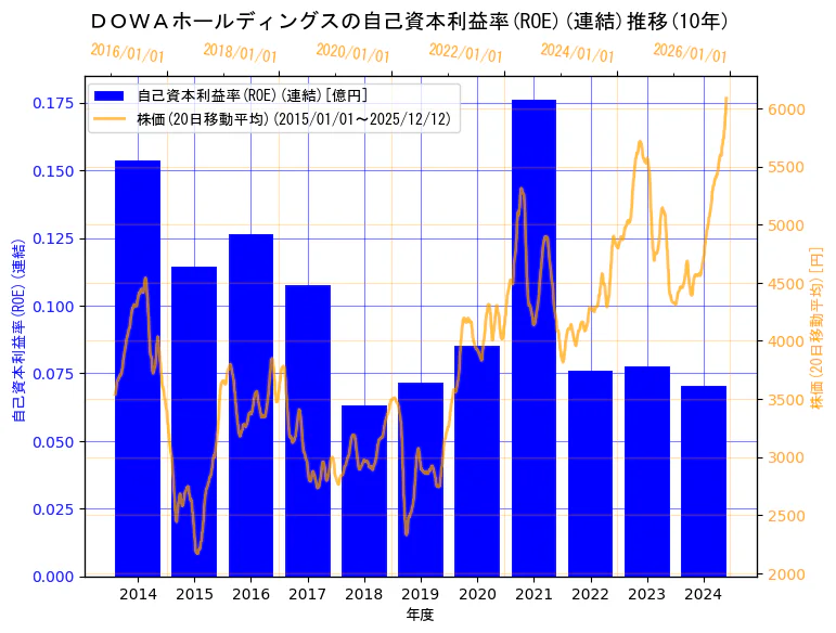 ＤＯＷＡホールディングス株式会社の自己資本利益率(ROE)(連結)と株価の10年間推移（2軸グラフ）