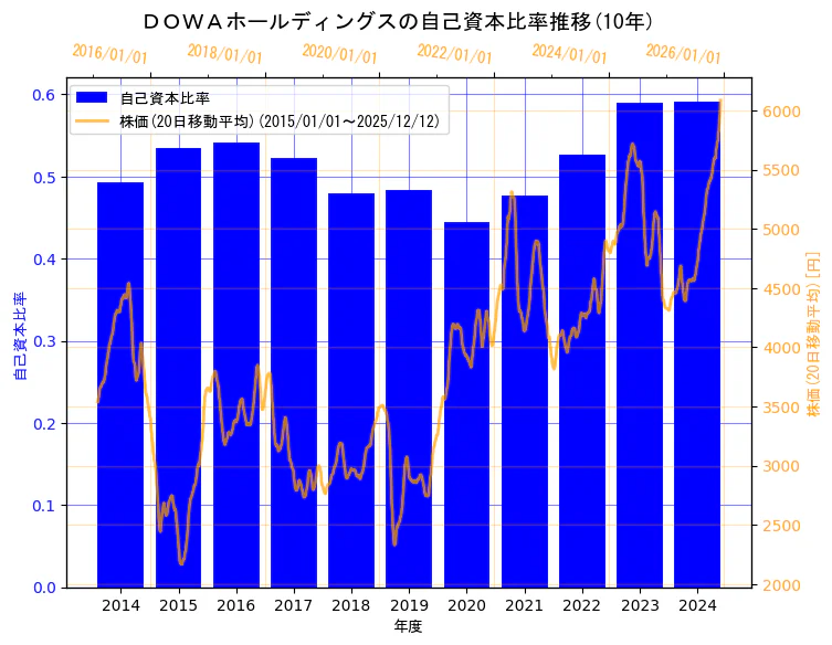 ＤＯＷＡホールディングス株式会社の自己資本比率と株価の10年間推移（2軸グラフ）