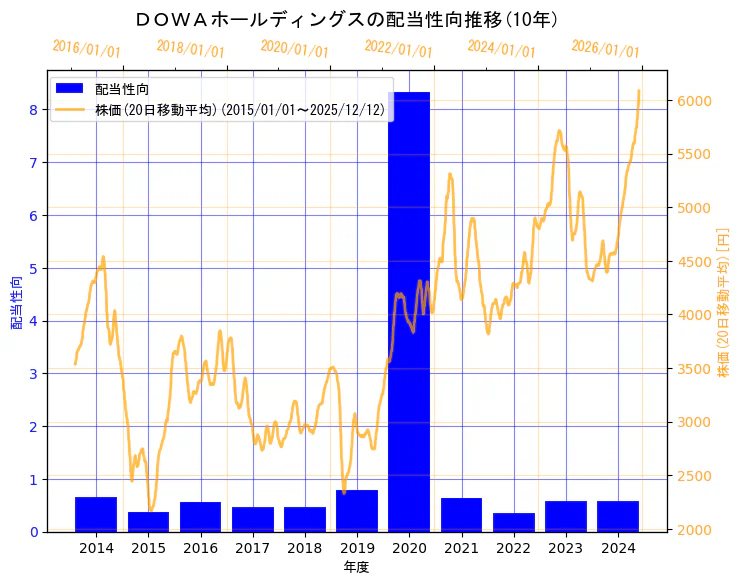 ＤＯＷＡホールディングス株式会社の配当性向と株価の10年間推移（2軸グラフ）