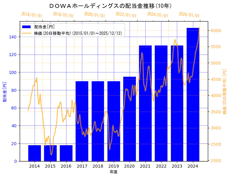 ＤＯＷＡホールディングス株式会社の配当金と株価の10年間推移（2軸グラフ）