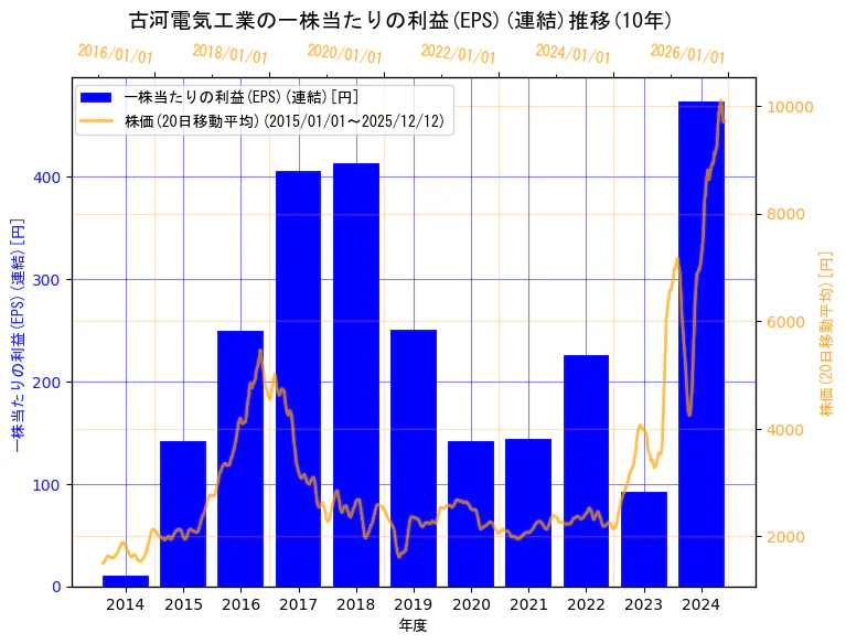 古河電気工業株式会社の一株当たりの利益(EPS)(連結)と株価の10年間推移（2軸グラフ）