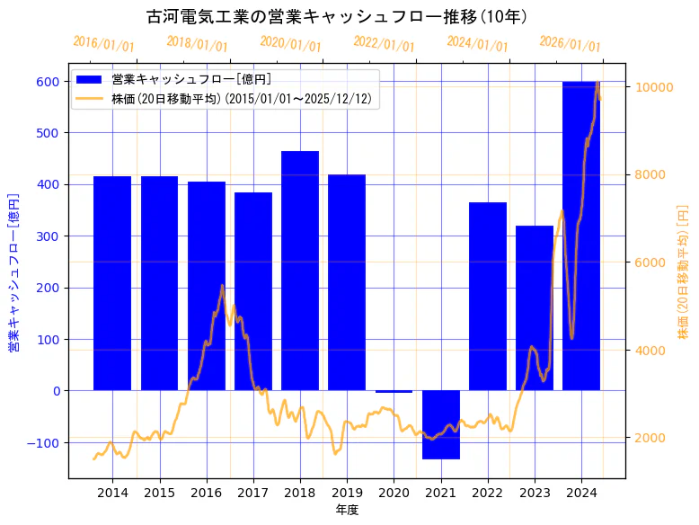 古河電気工業株式会社の営業キャッシュフローと株価の10年間推移（2軸グラフ）