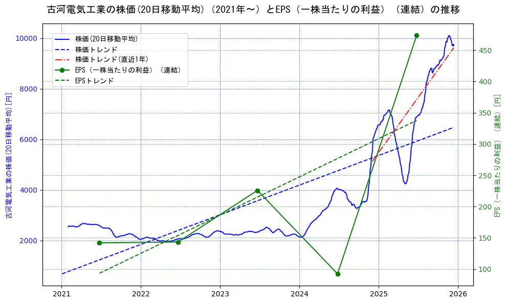 古河電気工業の過去5年間の株価とEPS（一株当たりの利益）の推移を示す2軸グラフ。株価の回帰直線、EPS（一株当たりの利益）の回帰直線、直近1年間の株価回帰直線を含み、業績と市場評価の関係性を視覚化。