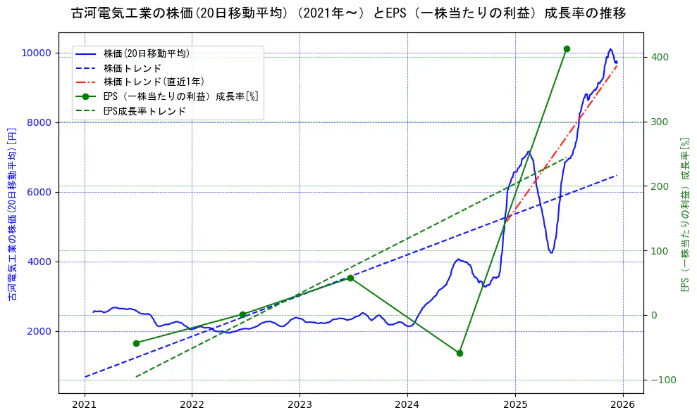 古河電気工業の過去5年間の株価とEPS（一株当たりの利益）成長率の推移を示す2軸グラフ。株価の回帰直線、EPS（一株当たりの利益）成長率の回帰直線、直近1年間の株価回帰直線を含み、財務指標と市場評価の関係性を視覚化。