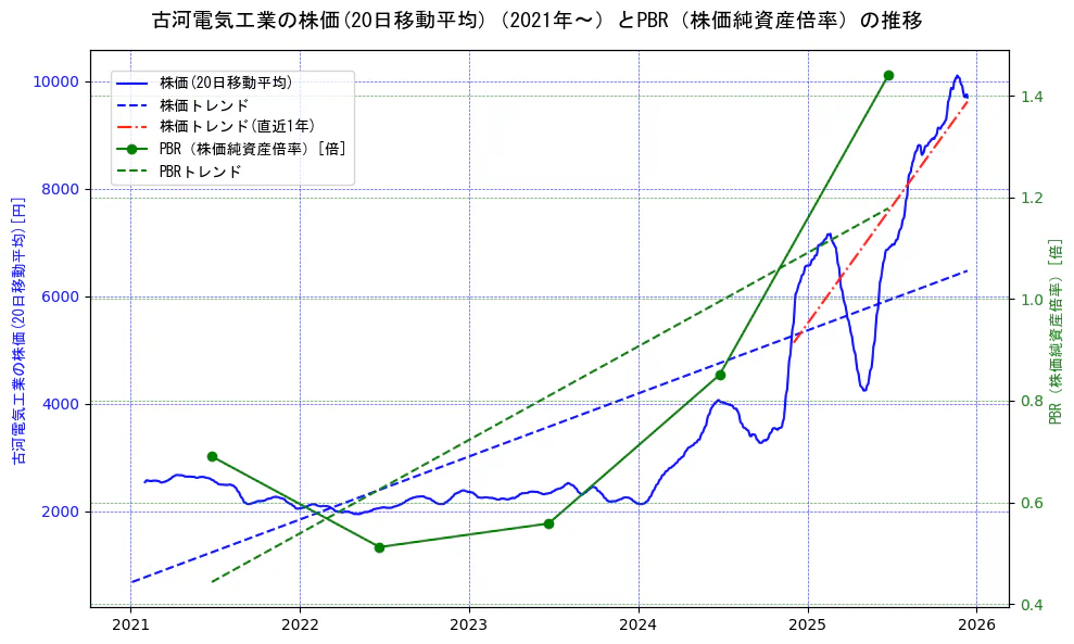 古河電気工業の過去5年間の株価とPBR（株価純資産倍率）の推移を示す2軸グラフ。株価の回帰直線、PBR（株価純資産倍率）の回帰直線、直近1年間の株価回帰直線を含み、財務指標と市場評価の関係性を視覚化。