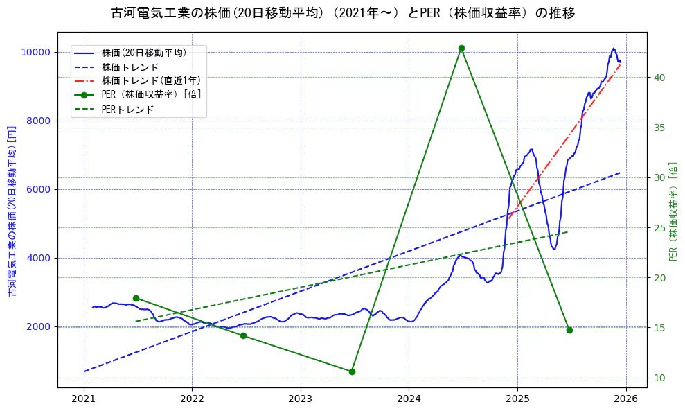 古河電気工業の過去5年間の株価とPER（株価収益率）の推移を示す2軸グラフ。株価の回帰直線、PER（株価収益率）の回帰直線、直近1年間の株価回帰直線を含み、財務指標と市場評価の関係性を視覚化。