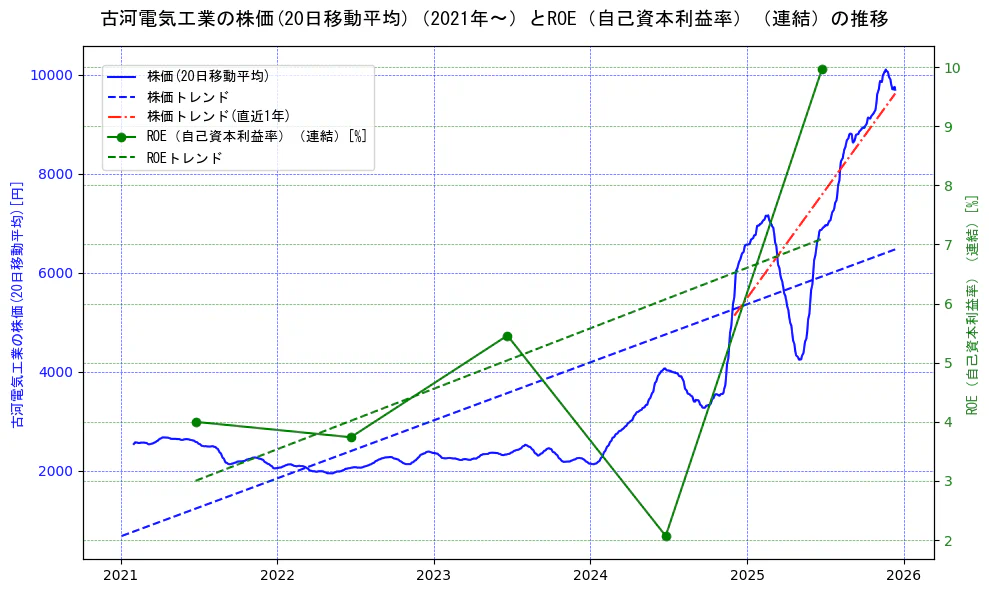 古河電気工業の過去5年間の株価とROE（自己資本利益率）の推移を示す2軸グラフ。株価の回帰直線、ROE（自己資本利益率）回帰直線、直近1年間の株価回帰直線を含み、業績と市場評価の関係性を視覚化。