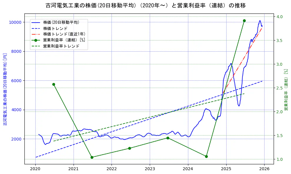 古河電気工業の過去5年間の株価と営業利益率の推移を示す2軸グラフ。株価の回帰直線、営業利益率の回帰直線、直近1年間の株価回帰直線を含み、業績と市場評価の関係性を視覚化。
