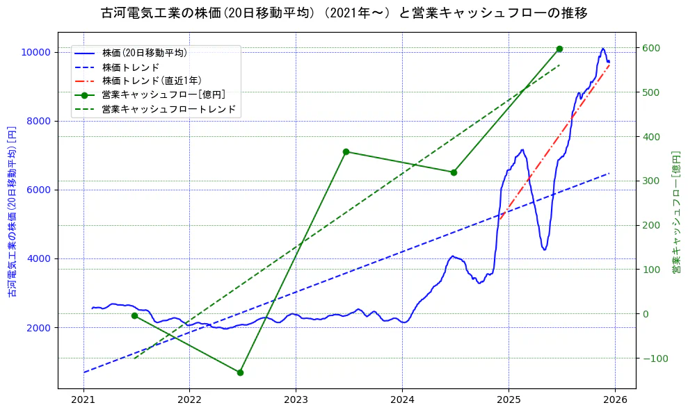 古河電気工業の過去5年間の株価と営業キャッシュフローの推移を示す2軸グラフ。株価の回帰直線、営業キャッシュフローの回帰直線、直近1年間の株価回帰直線を含み、財務指標と市場評価の関係性を視覚化。