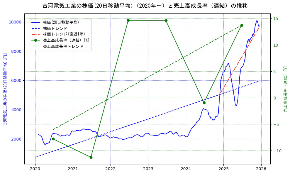 古河電気工業の過去5年間の株価と売上高成長率の推移を示す2軸グラフ。株価の回帰直線、売上高成長率の回帰直線、直近1年間の株価回帰直線を含み、財務指標と市場評価の関係性を視覚化。