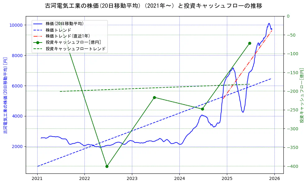 古河電気工業の過去5年間の株価と投資キャッシュフローの推移を示す2軸グラフ。株価の回帰直線、投資キャッシュフローの回帰直線、直近1年間の株価回帰直線を含み、財務指標と市場評価の関係性を視覚化。