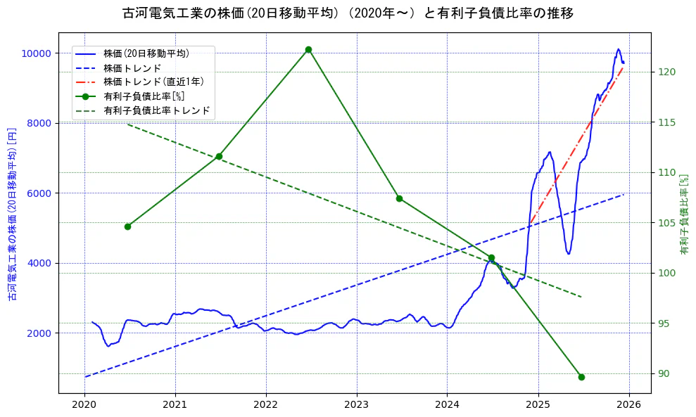 古河電気工業の過去5年間の株価と有利子負債比率の推移を示す2軸グラフ。株価の回帰直線、有利子負債比率の回帰直線、直近1年間の株価回帰直線を含み、財務指標と市場評価の関係性を視覚化。