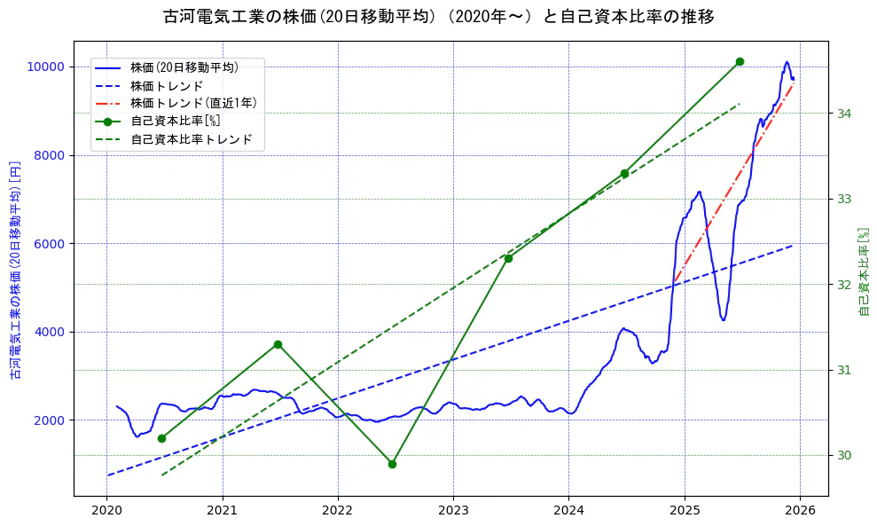 古河電気工業の過去5年間の株価と自己資本比率の推移を示す2軸グラフ。株価の回帰直線、自己資本比率の回帰直線、直近1年間の株価回帰直線を含み、財務指標と市場評価の関係性を視覚化。