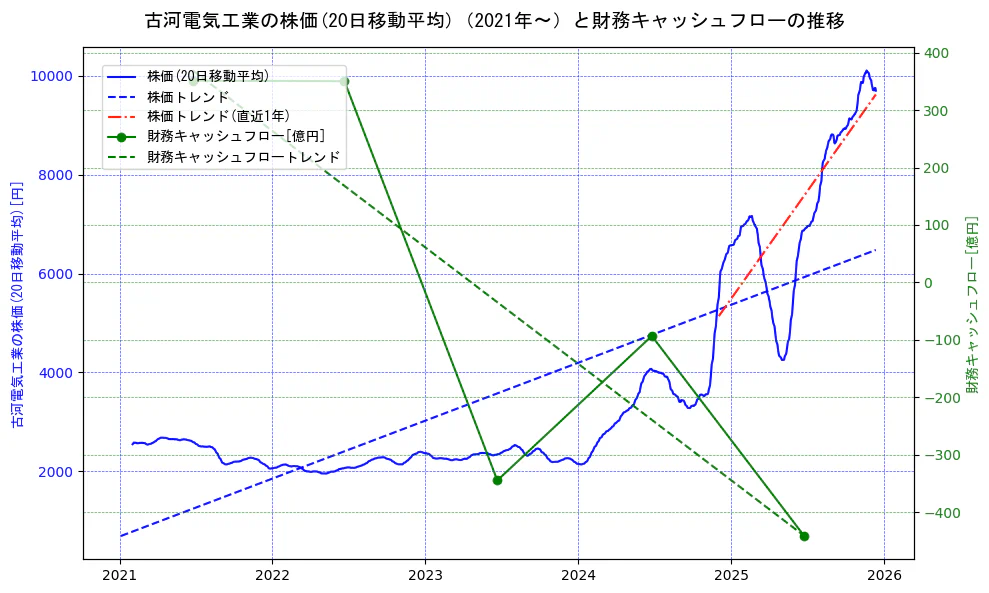 古河電気工業の過去5年間の株価と財務キャッシュフローの推移を示す2軸グラフ。株価の回帰直線、財務キャッシュフローの回帰直線、直近1年間の株価回帰直線を含み、財務指標と市場評価の関係性を視覚化。
