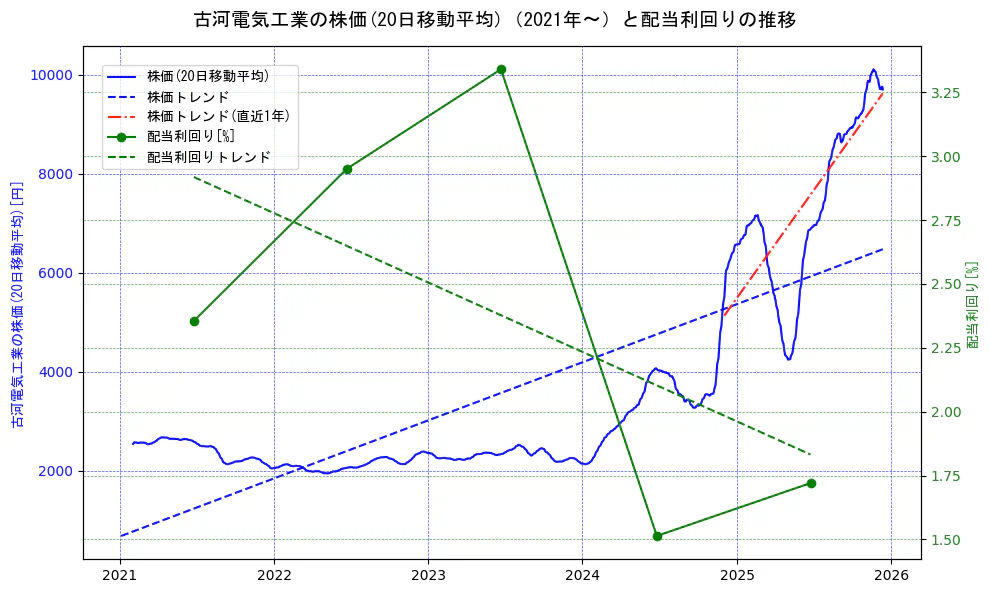 古河電気工業の過去5年間の株価と配当利回りの推移を示す2軸グラフ。株価の回帰直線、配当利回りの回帰直線、直近1年間の株価回帰直線を含み、財務指標と市場評価の関係性を視覚化。