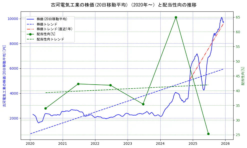 古河電気工業の過去5年間の株価と配当性向の推移を示す2軸グラフ。株価の回帰直線、配当性向の回帰直線、直近1年間の株価回帰直線を含み、財務指標と市場評価の関係性を視覚化。