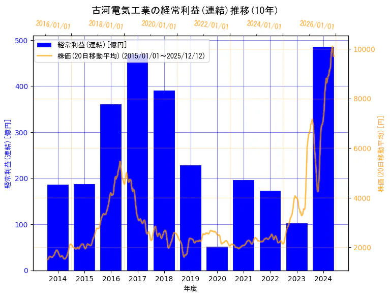 古河電気工業株式会社の経常利益(連結)と株価の10年間推移（2軸グラフ）