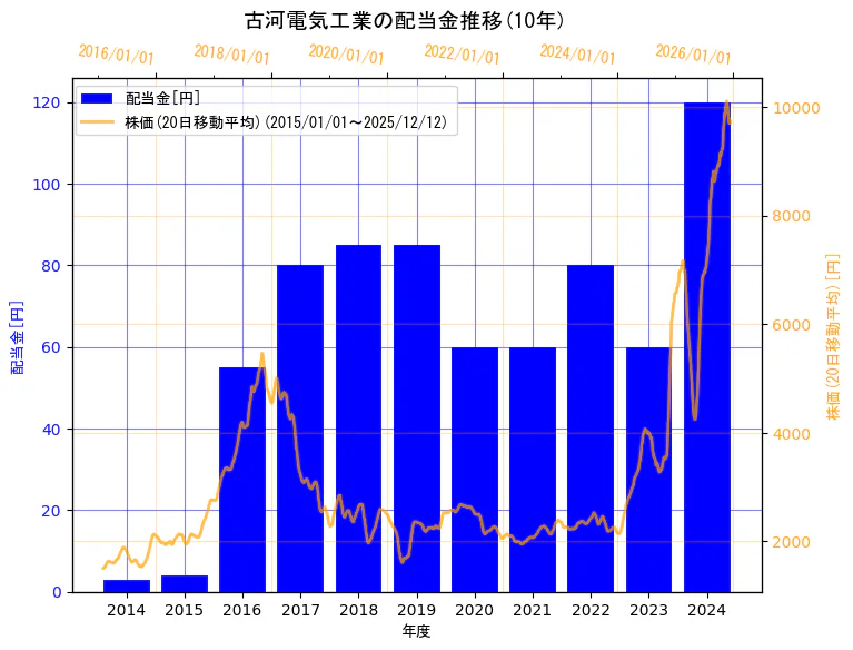 古河電気工業株式会社の配当金と株価の10年間推移（2軸グラフ）