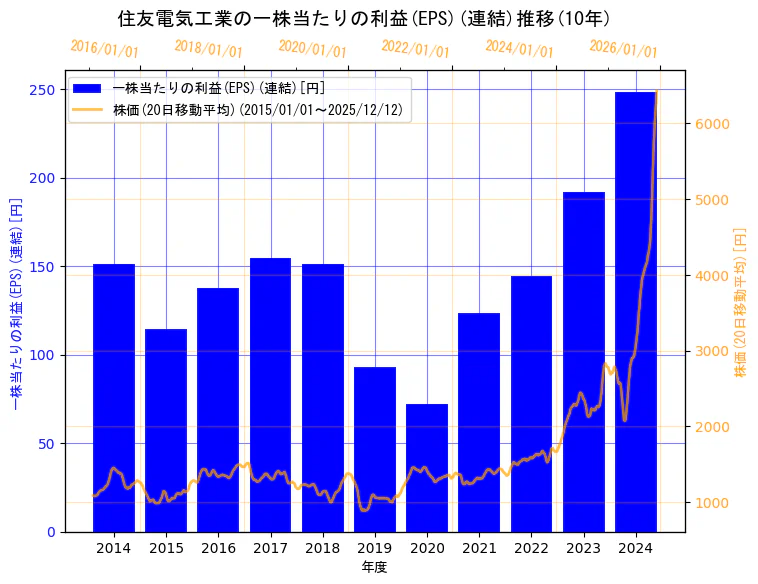 住友電気工業株式会社の一株当たりの利益(EPS)(連結)と株価の10年間推移（2軸グラフ）