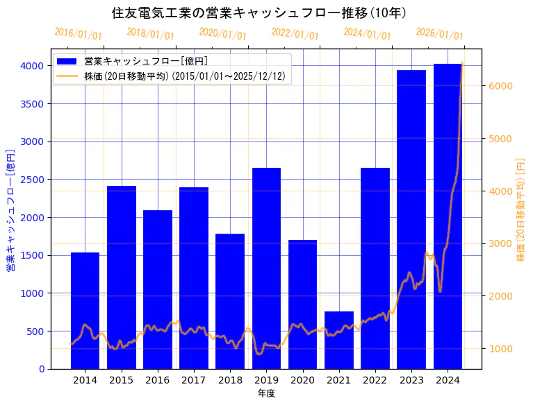 住友電気工業株式会社の営業キャッシュフローと株価の10年間推移（2軸グラフ）