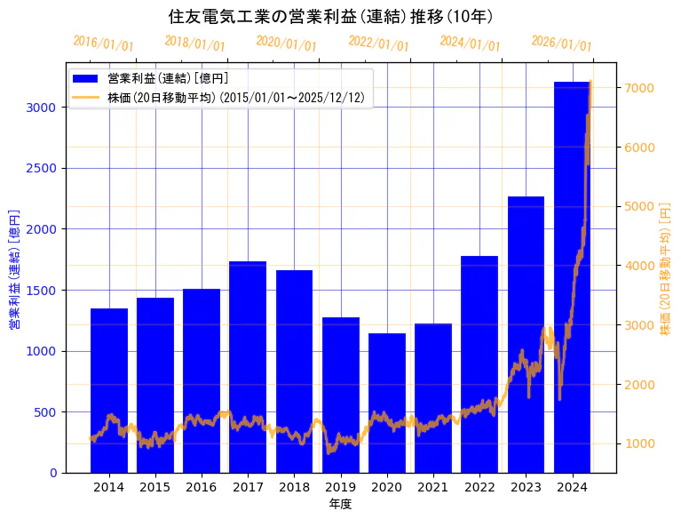 住友電気工業株式会社の営業利益(連結)と株価の10年間推移（2軸グラフ）
