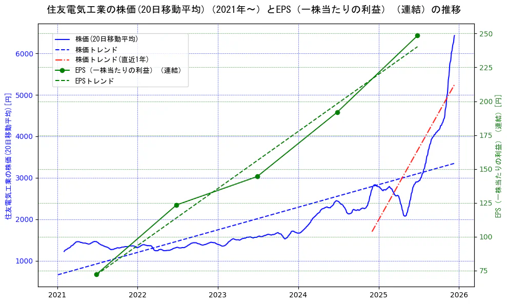 住友電気工業の過去5年間の株価とEPS（一株当たりの利益）の推移を示す2軸グラフ。株価の回帰直線、EPS（一株当たりの利益）の回帰直線、直近1年間の株価回帰直線を含み、業績と市場評価の関係性を視覚化。