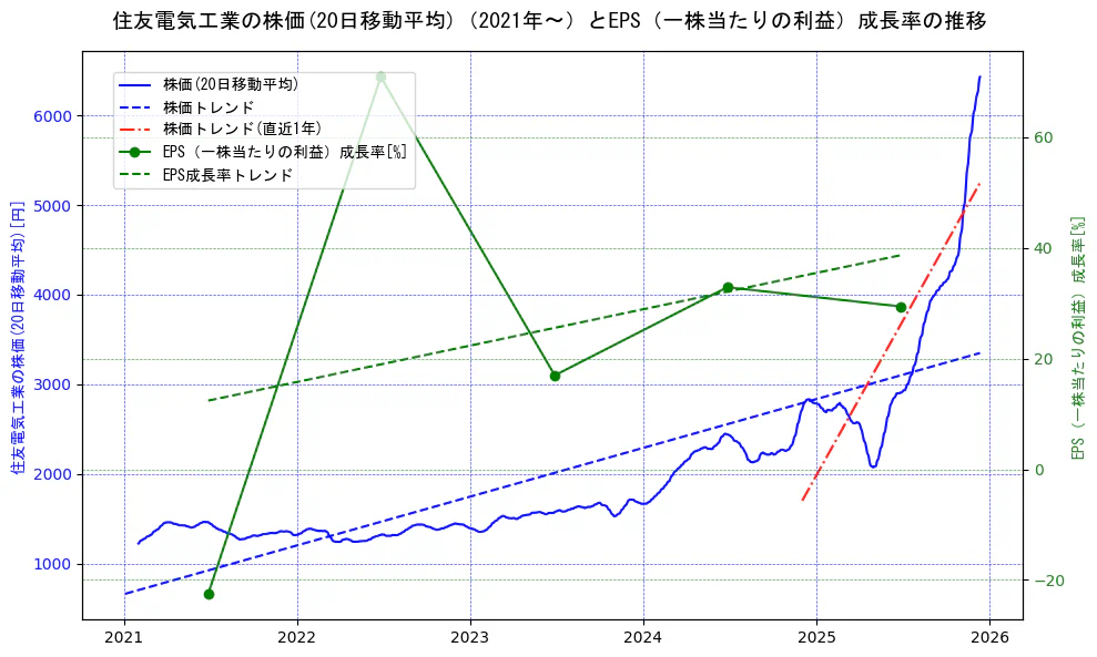 住友電気工業の過去5年間の株価とEPS（一株当たりの利益）成長率の推移を示す2軸グラフ。株価の回帰直線、EPS（一株当たりの利益）成長率の回帰直線、直近1年間の株価回帰直線を含み、財務指標と市場評価の関係性を視覚化。