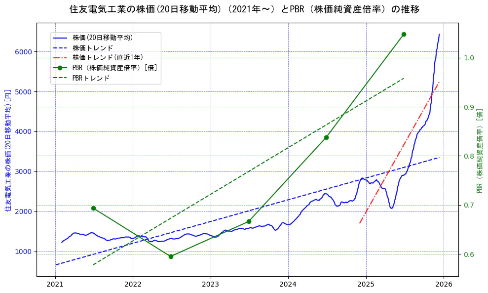 住友電気工業の過去5年間の株価とPBR（株価純資産倍率）の推移を示す2軸グラフ。株価の回帰直線、PBR（株価純資産倍率）の回帰直線、直近1年間の株価回帰直線を含み、財務指標と市場評価の関係性を視覚化。