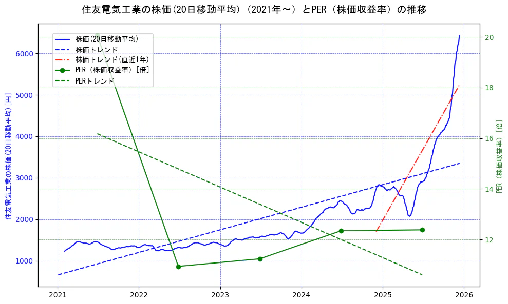 住友電気工業の過去5年間の株価とPER（株価収益率）の推移を示す2軸グラフ。株価の回帰直線、PER（株価収益率）の回帰直線、直近1年間の株価回帰直線を含み、財務指標と市場評価の関係性を視覚化。