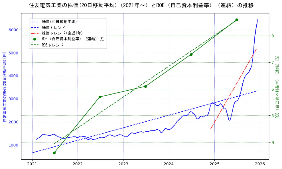 住友電気工業の過去5年間の株価とROE（自己資本利益率）の推移を示す2軸グラフ。株価の回帰直線、ROE（自己資本利益率）回帰直線、直近1年間の株価回帰直線を含み、業績と市場評価の関係性を視覚化。