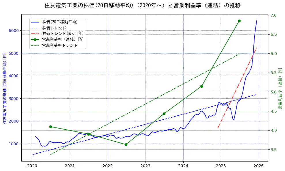 住友電気工業の過去5年間の株価と営業利益率の推移を示す2軸グラフ。株価の回帰直線、営業利益率の回帰直線、直近1年間の株価回帰直線を含み、業績と市場評価の関係性を視覚化。