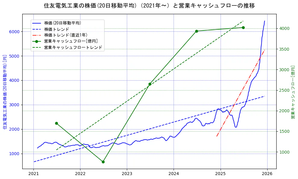 住友電気工業の過去5年間の株価と営業キャッシュフローの推移を示す2軸グラフ。株価の回帰直線、営業キャッシュフローの回帰直線、直近1年間の株価回帰直線を含み、財務指標と市場評価の関係性を視覚化。