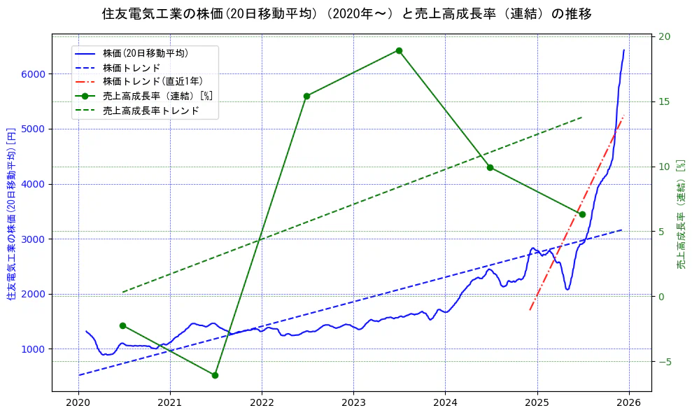 住友電気工業の過去5年間の株価と売上高成長率の推移を示す2軸グラフ。株価の回帰直線、売上高成長率の回帰直線、直近1年間の株価回帰直線を含み、財務指標と市場評価の関係性を視覚化。