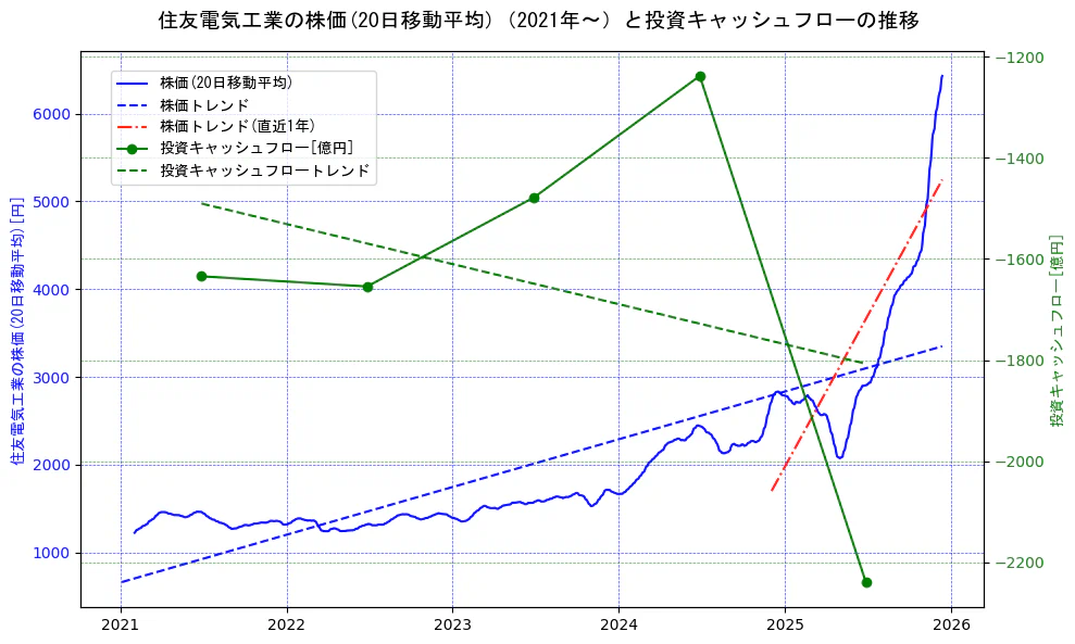 住友電気工業の過去5年間の株価と投資キャッシュフローの推移を示す2軸グラフ。株価の回帰直線、投資キャッシュフローの回帰直線、直近1年間の株価回帰直線を含み、財務指標と市場評価の関係性を視覚化。