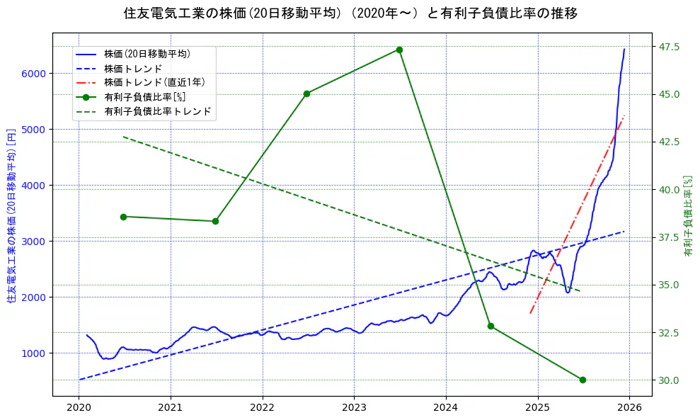 住友電気工業の過去5年間の株価と有利子負債比率の推移を示す2軸グラフ。株価の回帰直線、有利子負債比率の回帰直線、直近1年間の株価回帰直線を含み、財務指標と市場評価の関係性を視覚化。
