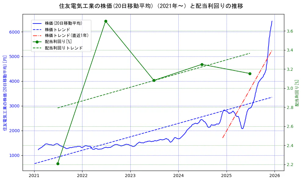 住友電気工業の過去5年間の株価と配当利回りの推移を示す2軸グラフ。株価の回帰直線、配当利回りの回帰直線、直近1年間の株価回帰直線を含み、財務指標と市場評価の関係性を視覚化。