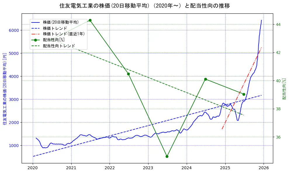 住友電気工業の過去5年間の株価と配当性向の推移を示す2軸グラフ。株価の回帰直線、配当性向の回帰直線、直近1年間の株価回帰直線を含み、財務指標と市場評価の関係性を視覚化。