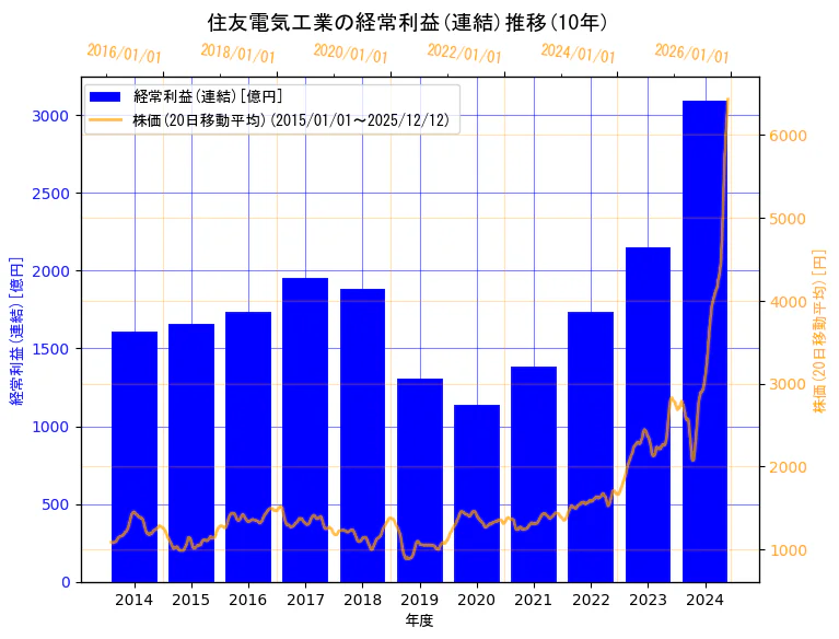 住友電気工業株式会社の経常利益(連結)と株価の10年間推移（2軸グラフ）