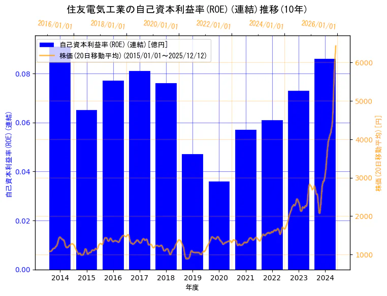 住友電気工業株式会社の自己資本利益率(ROE)(連結)と株価の10年間推移（2軸グラフ）