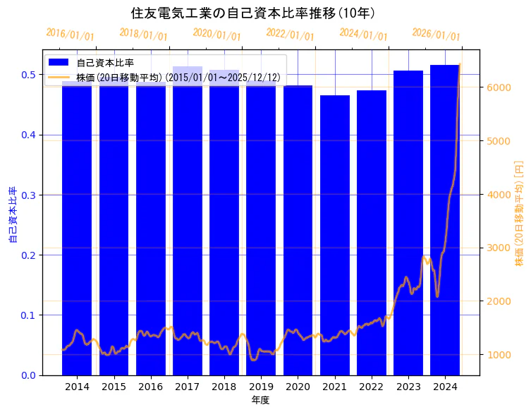 住友電気工業株式会社の自己資本比率と株価の10年間推移（2軸グラフ）