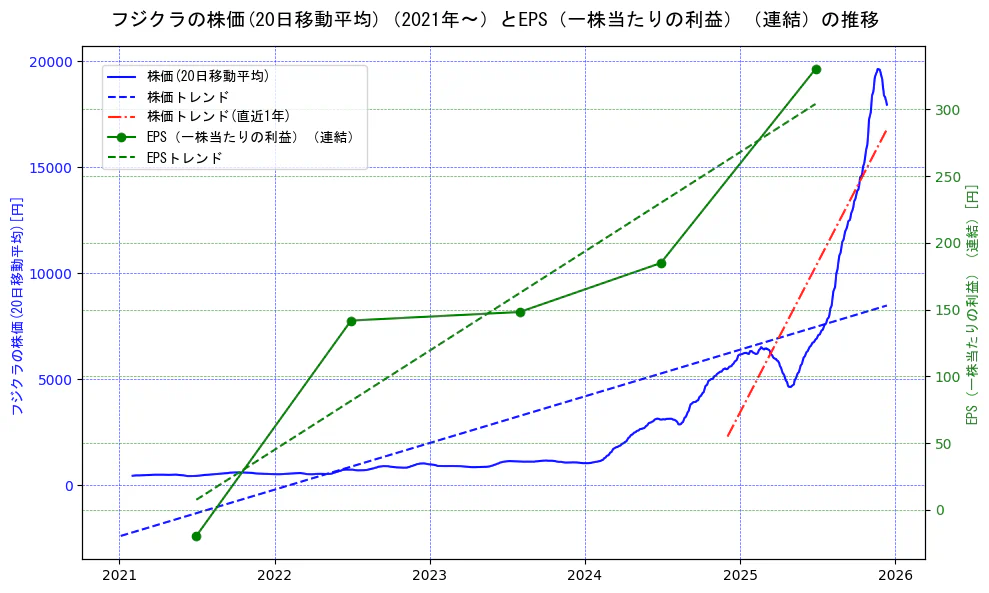 フジクラの過去5年間の株価とEPS（一株当たりの利益）の推移を示す2軸グラフ。株価の回帰直線、EPS（一株当たりの利益）の回帰直線、直近1年間の株価回帰直線を含み、業績と市場評価の関係性を視覚化。
